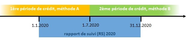 Figure 1 : La première période de crédit se termine durant la période de suivi 2020 ; la méthode A n’est plus valable ensuite. Par conséquent, le rapport de suivi 2020 devrait également comprendre la méthode B et garantir un relevé clair des données nécessaires jusqu’au 1er juillet 2020.